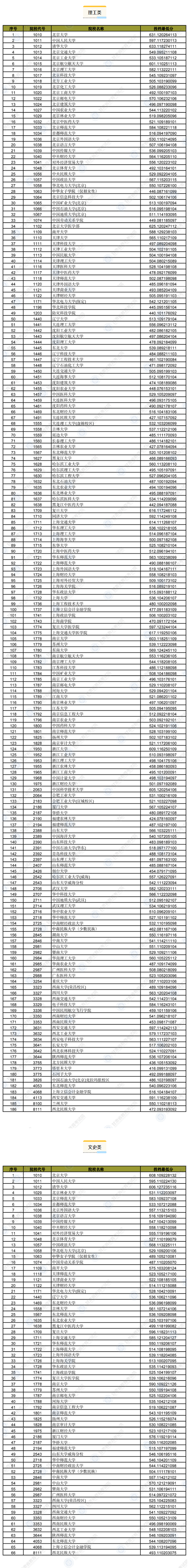 2022年甘肃省本科提前批（B段）理工类、文史类院校投档最低分