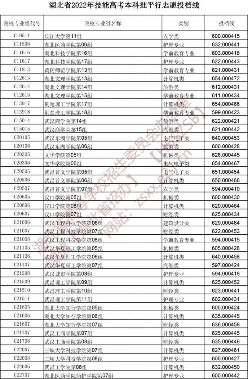 湖北省2022年技能高考本科批平行志愿投档线