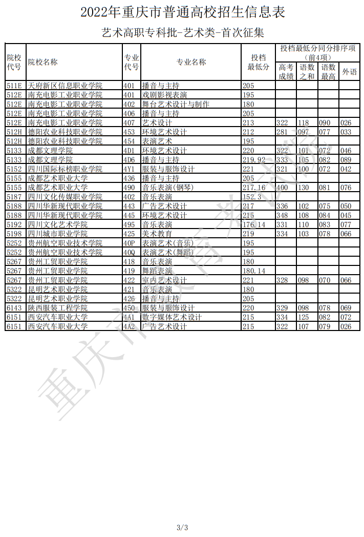 2022年重庆市普通高校招生信息表（艺术高职专科批-艺术类-首次征集）