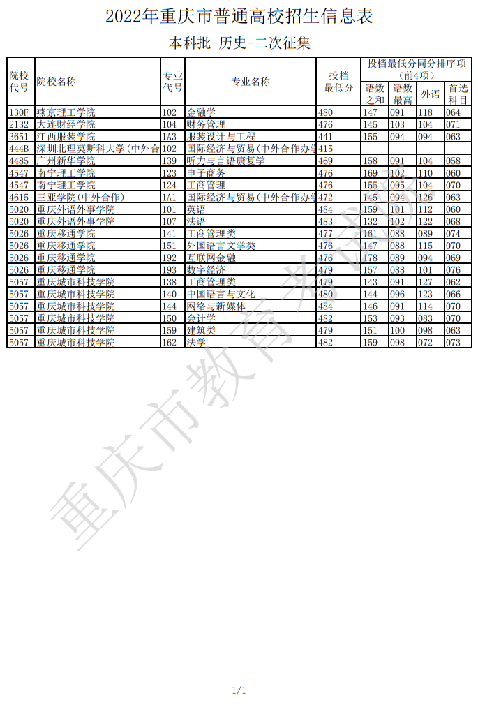 2022年重庆市普通高校招生信息表（本科批-历史-二次征集）