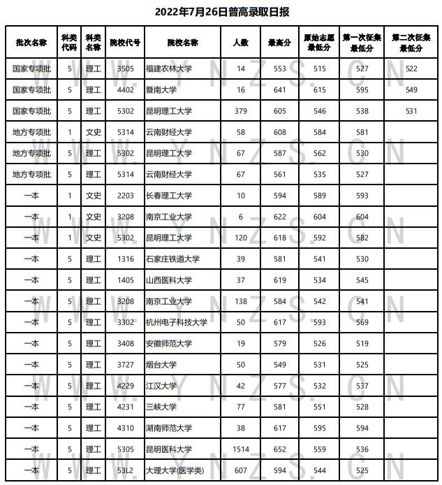 2022年云南省普高录取日报（7月26日）