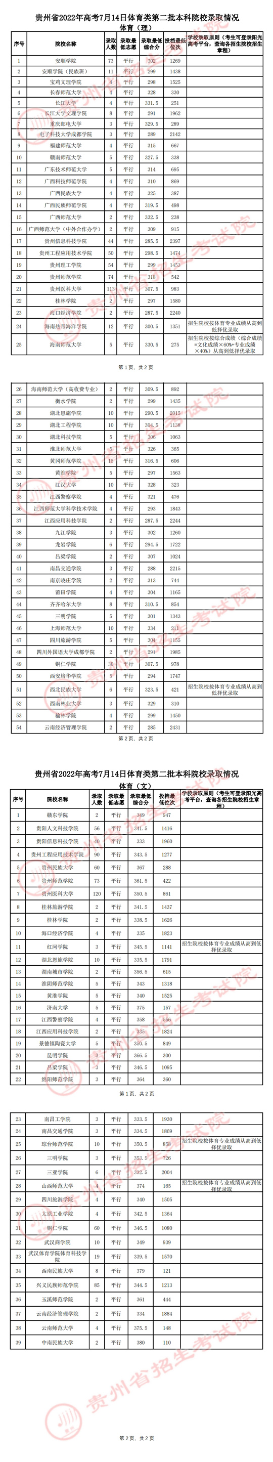 贵州：2022年高考7月14日体育类第二批本科院校录取情况
