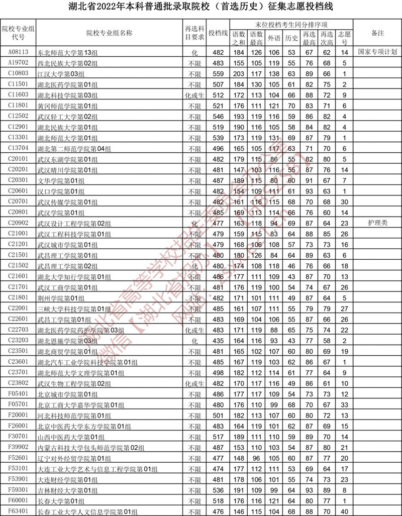 湖北省2022年本科普通批录取院校（首选历史）征集志愿投档线
