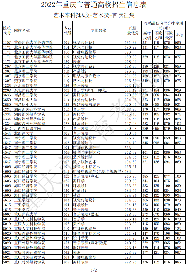 2022年重庆市普通高校招生信息表（艺术本科批A段-艺术类-首次征集）