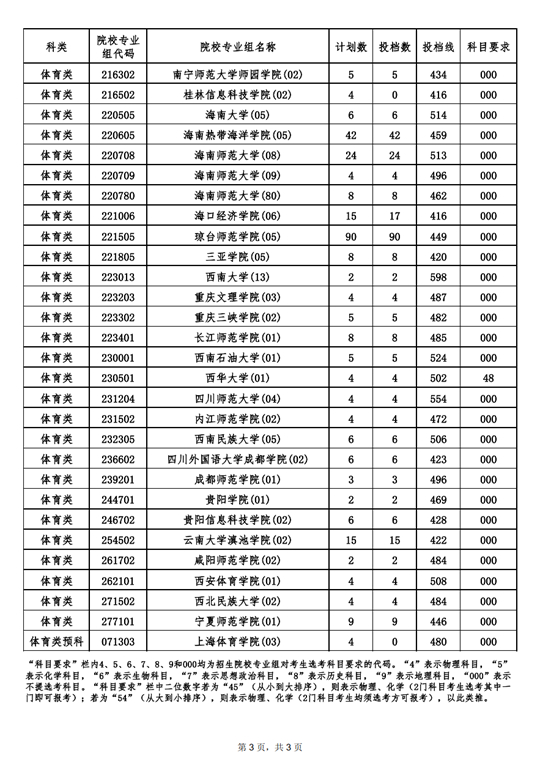 2022年海南省普通高校招生录取本科提前批体育类（含预科）平行志愿院校专业组投档分数线