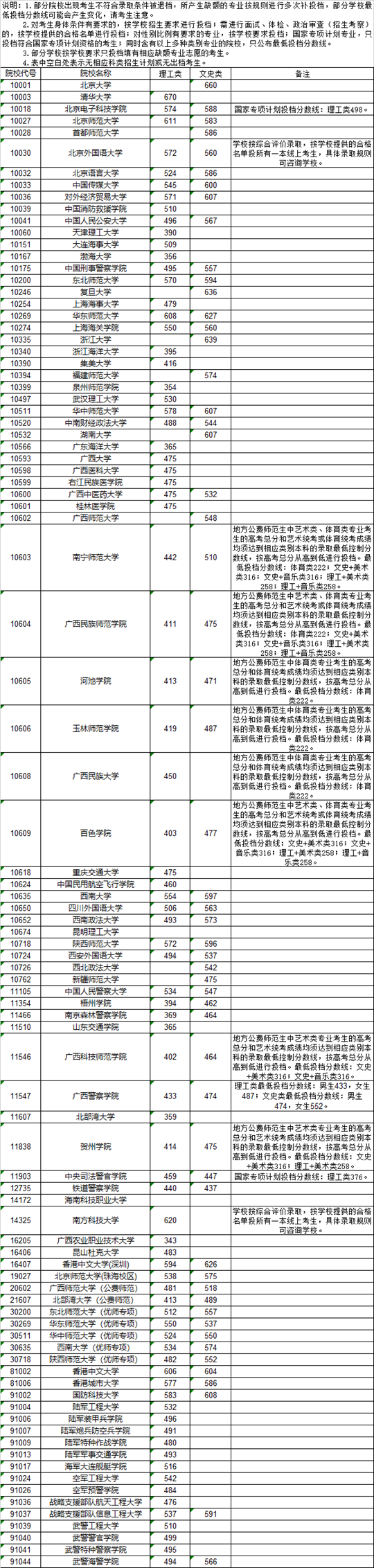 广西：2022年普通高校招生本科提前批其他类最终投档最低投档分数线