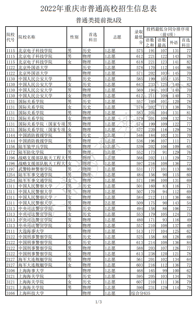 2022年重庆市普通高校招生信息表（普通类提前批A段）