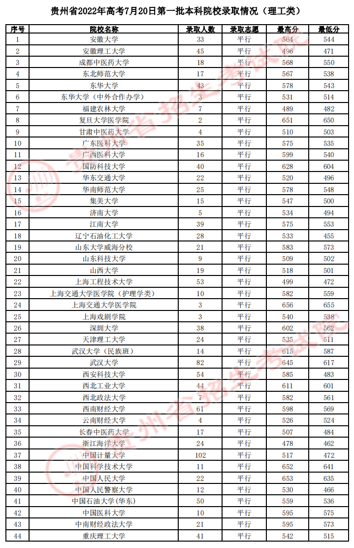 贵州省2022年高考7月20日第一批本科院校录取情况