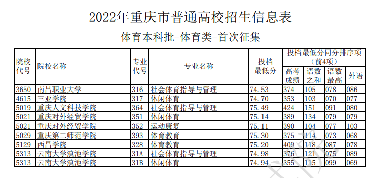 2022年重庆市普通高校招生信息表(体育本科批-体育类-首次征集)