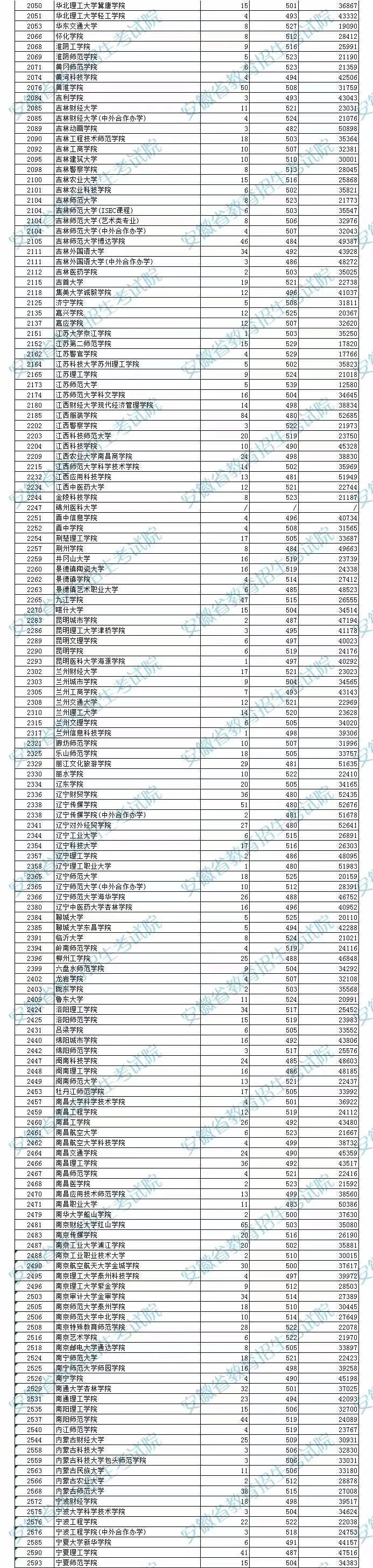 安徽省2022年普通高校招生本科第二批院校投档分数及名次（文史）