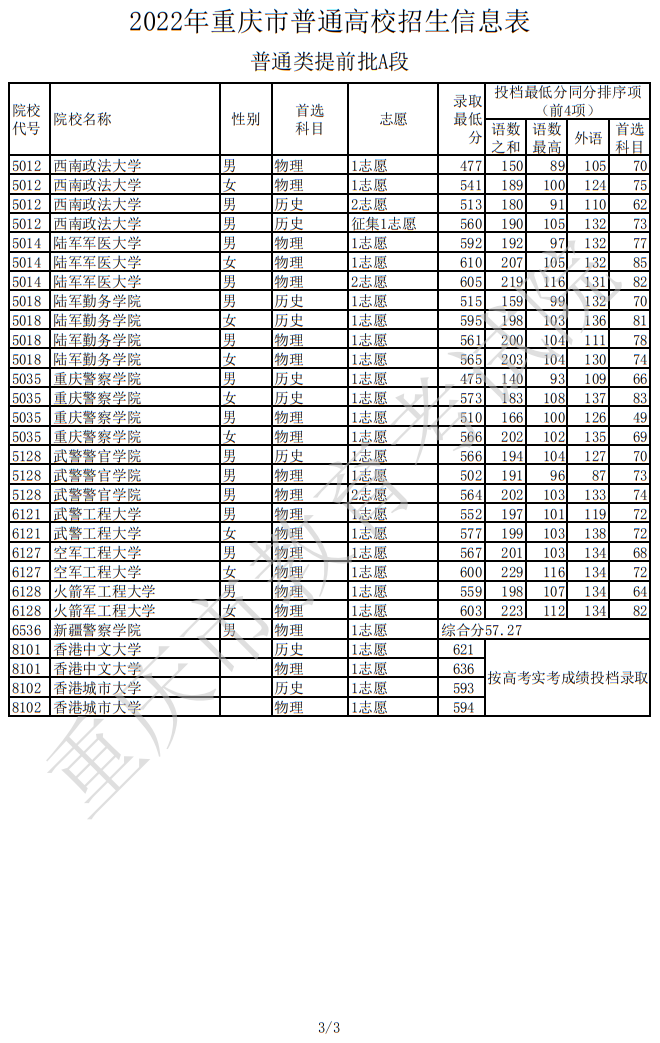 2022年重庆市普通高校招生信息表（普通类提前批A段）