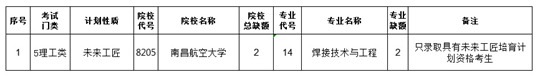 江西省2022年普通高校专升本未来工匠专项计划批次缺额院校及专业统计表