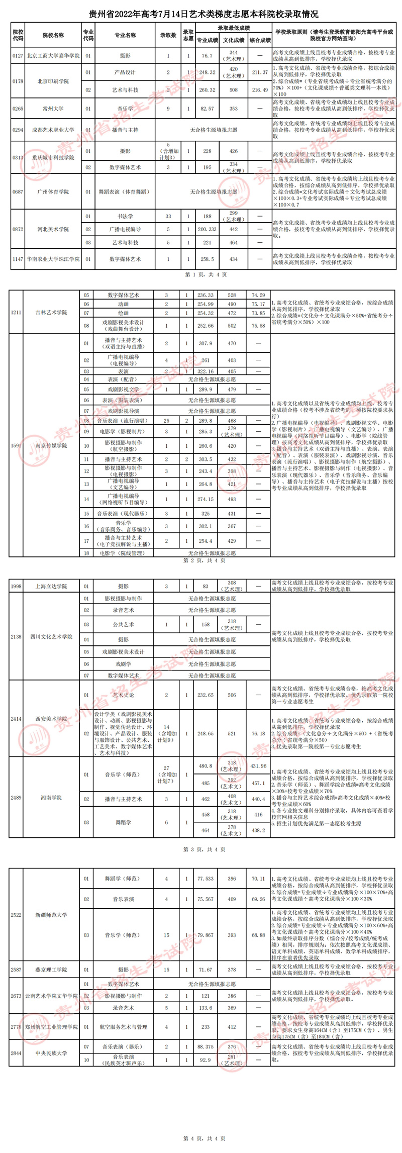 贵州：2022年高考7月14日艺术类梯度志愿本科院校录取情况