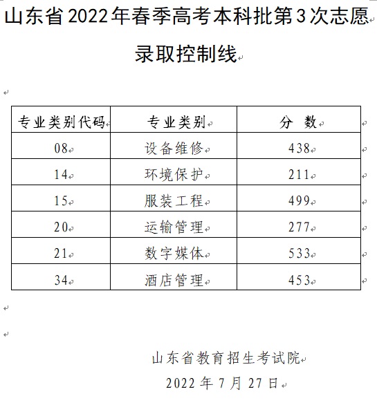 山东省2022年春季高考本科批第3次志愿录取控制线