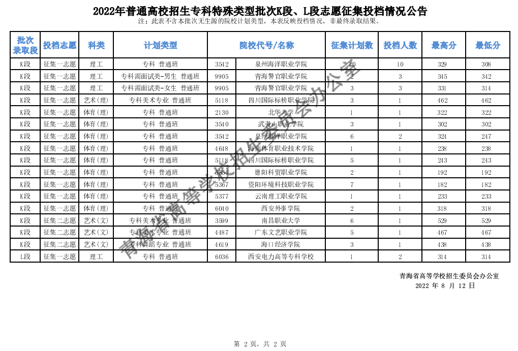 青海：2022年普通高校招生专科特殊类型批次K段、L段志愿征集投档情况公告