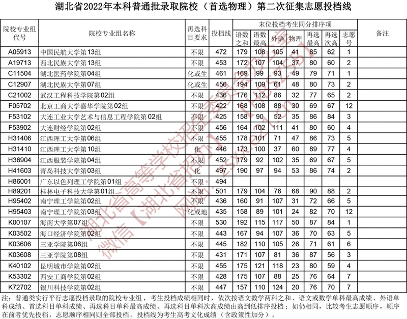 湖北省2022年本科普通批第二次征集志愿、技能高考本科征集志愿投档线