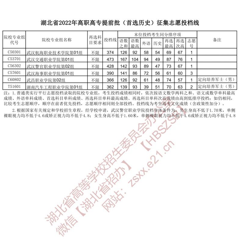 湖北省2022年高职高专提前批（首选历史）征集志愿投档线