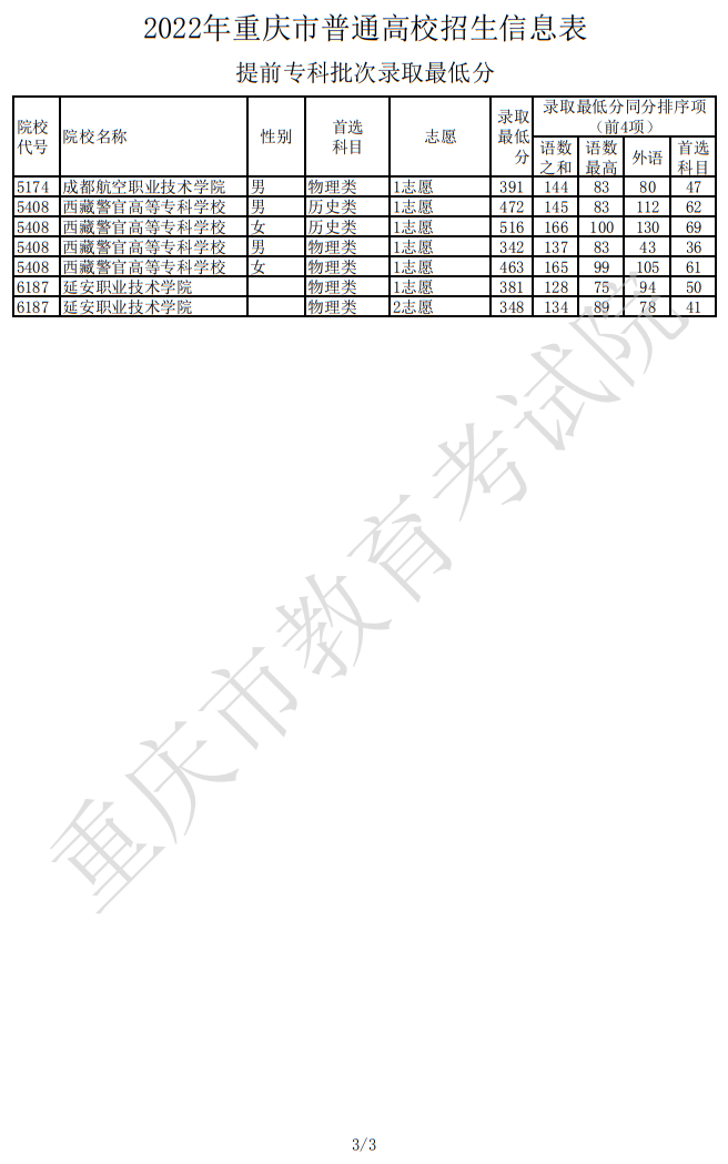 2022年重庆市普通高校招生信息表-提前专科批次录取最低分