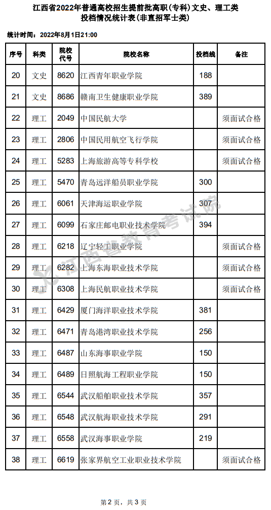 江西省2022年普通高校招生提前批高职(专科)文史、理工类投档情况统计表(非直招军士类)