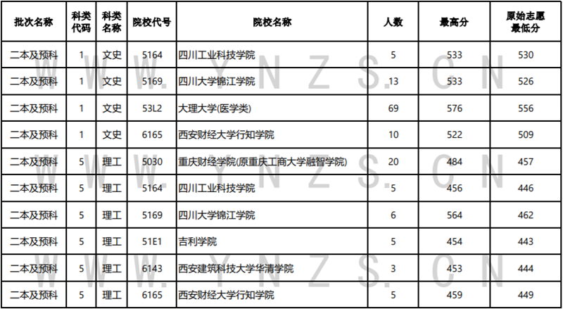 2022年云南省普高录取日报（8月5日）