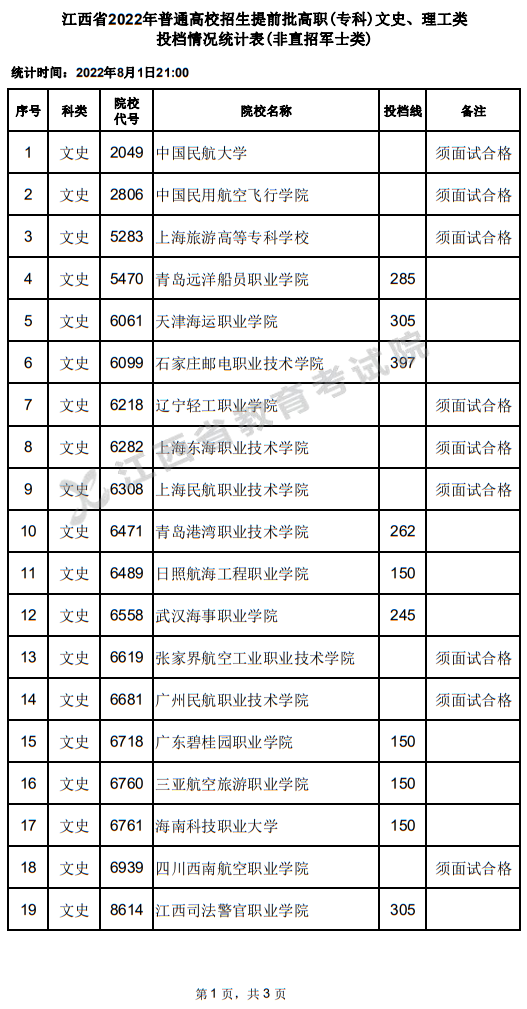 江西省2022年普通高校招生提前批高职(专科)文史、理工类投档情况统计表(非直招军士类)