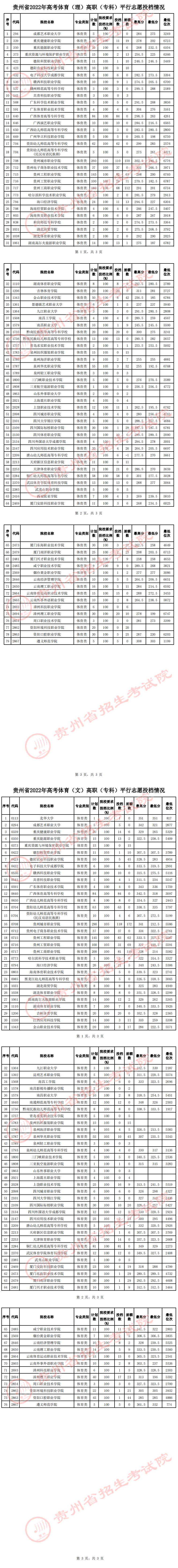 贵州省2022年高考体育类高职（专科）平行志愿投档情况
