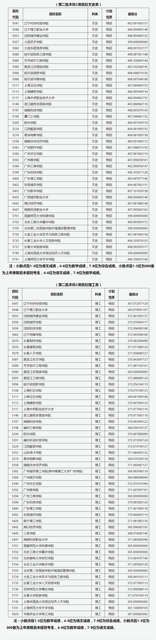 山西省2022年普通高校招生征集志愿[2022]第21号公告院校投档最低线