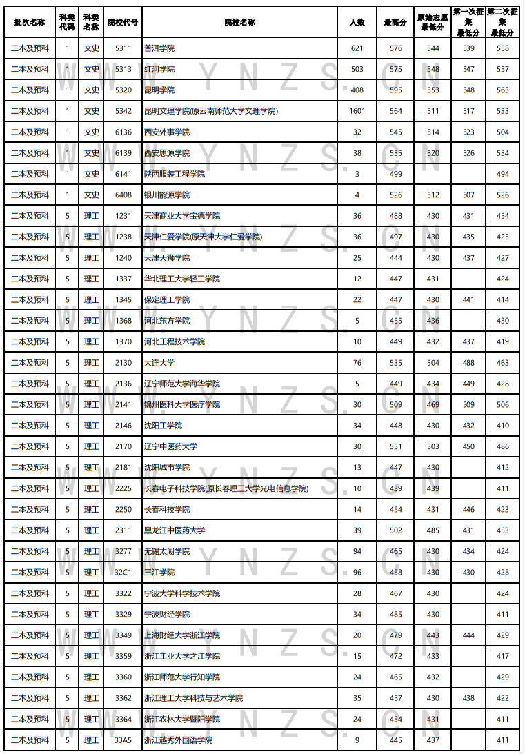 2022年云南省普高录取日报（8月11日）