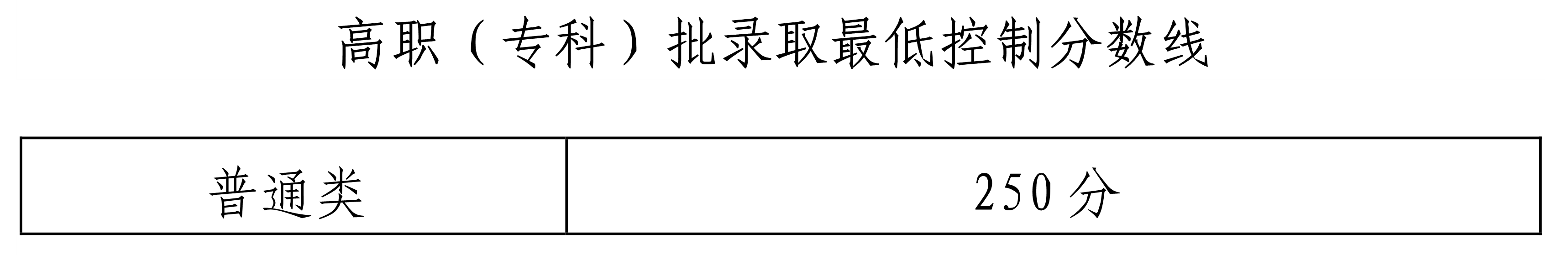 2022年海南省普通高校招生专科批录取最低控制分数的公告