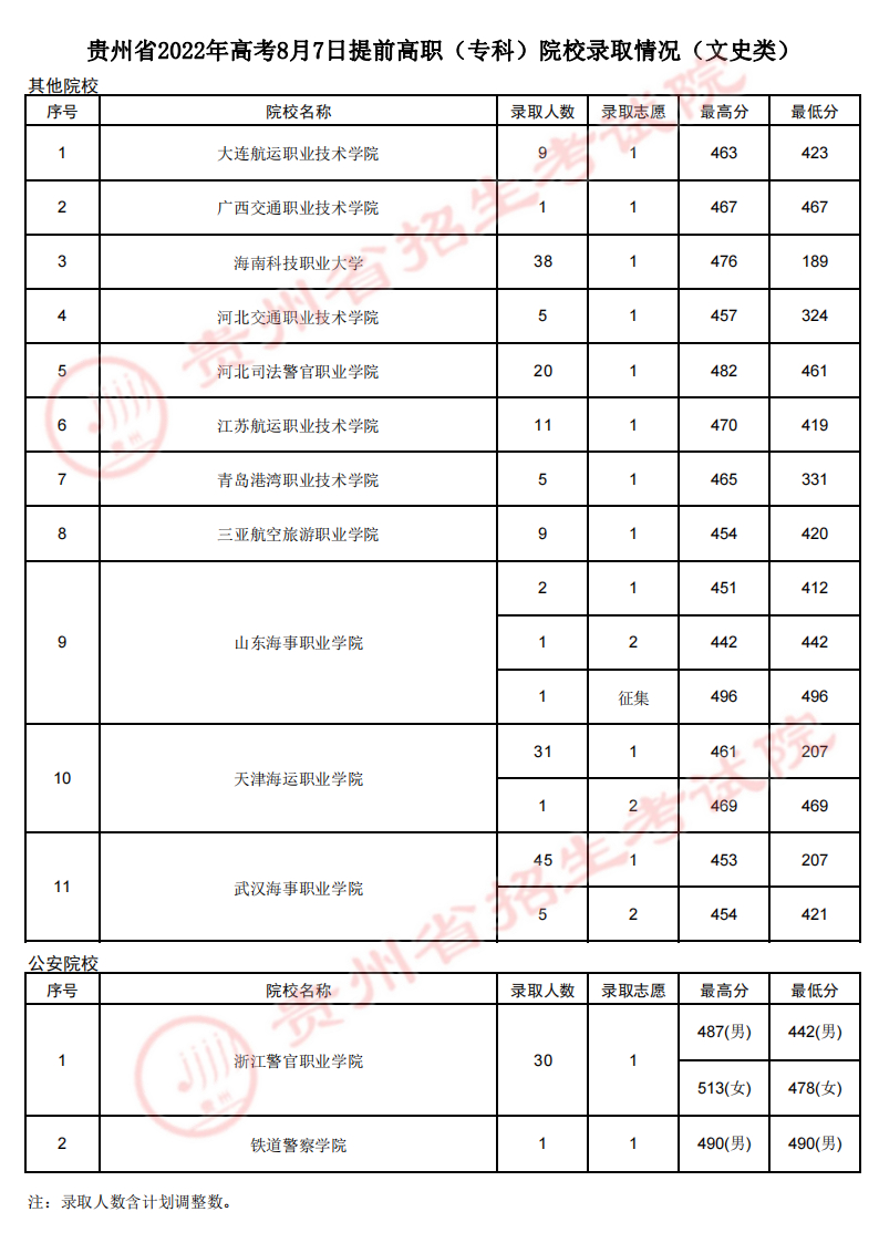 贵州：2022年高考8月7日提前高职（专科）院校录取情况