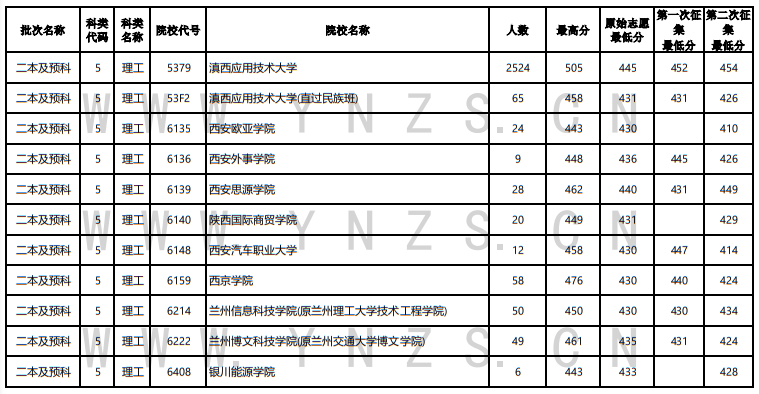 2022年云南省普高录取日报（8月11日）