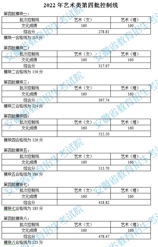 安徽省2022年艺术类第四批控制线