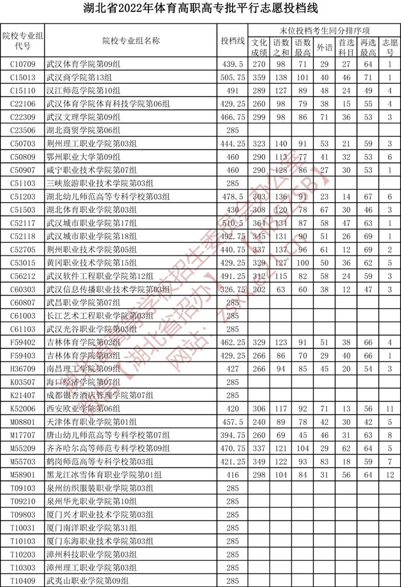 湖北省2022年体育高职高专批平行志愿投档线