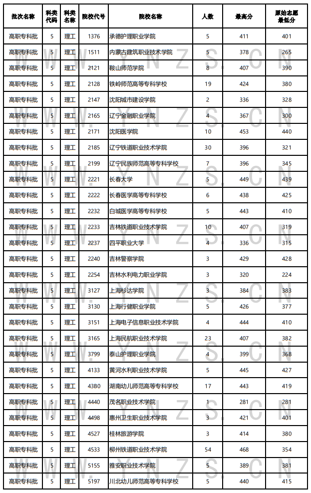 2022年云南省普高录取日报（8月15日）