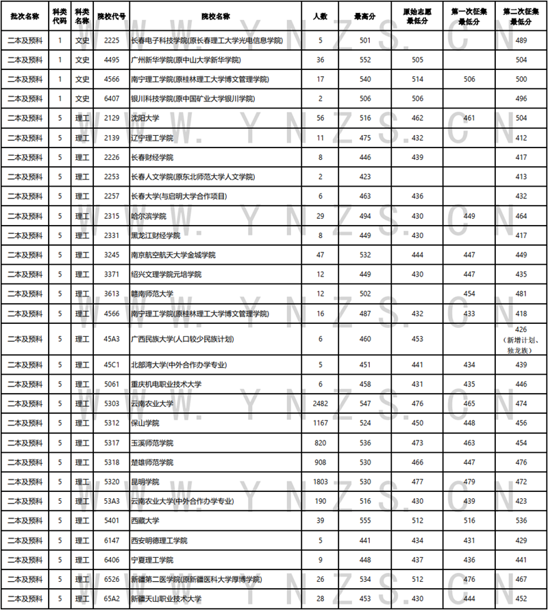 2022年云南省普高录取日报（8月10日）