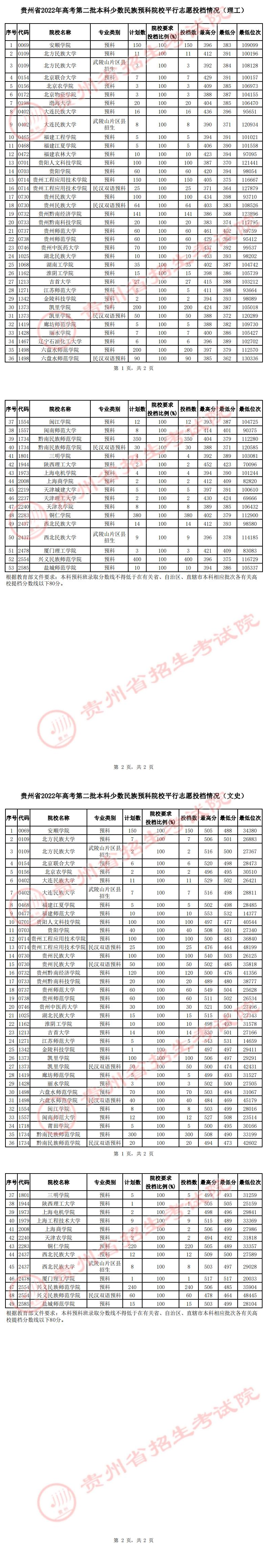 贵州省2022年高考第二批本科少数民族预科院校平行志愿投档情况
