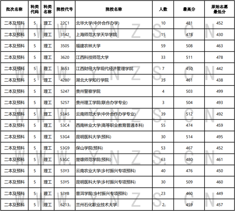 2022年云南省普高录取日报（8月4日）