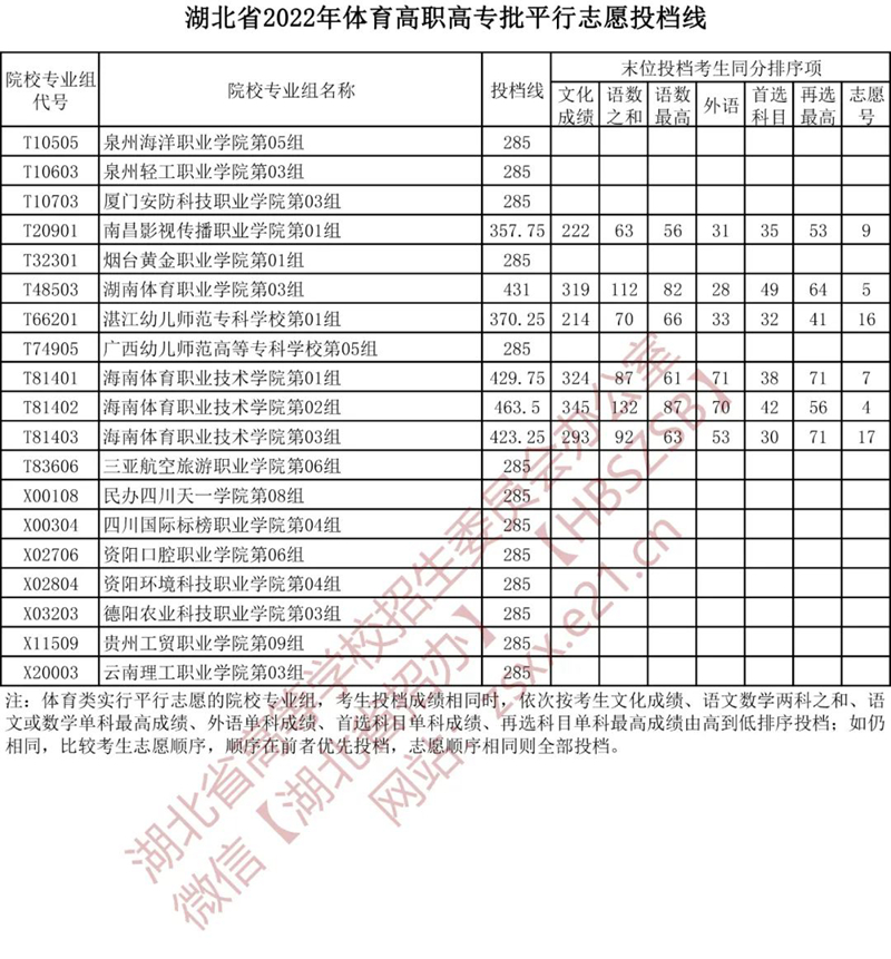 湖北省2022年体育高职高专批平行志愿投档线