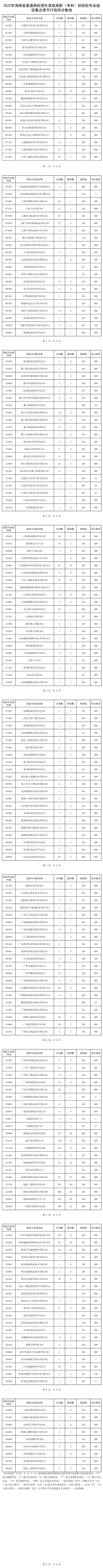 2022年海南省普通高校招生录取高职（专科）批院校专业组征集志愿平行投档分数线