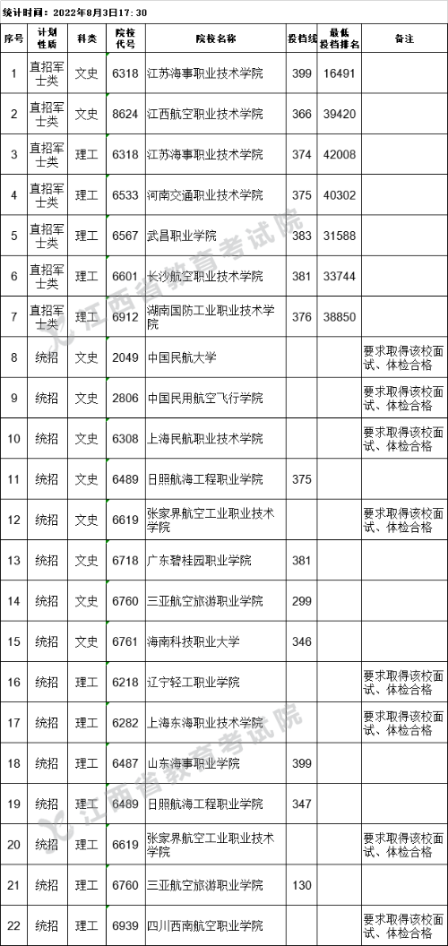 江西省2022年普通高校招生提前批高职(专科)文史、理工类缺额院校征集志愿投档情况统计表