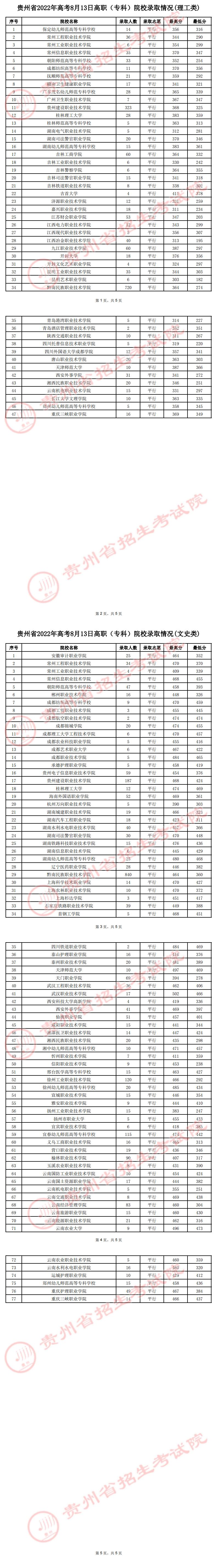 贵州：2022年高考8月13日高职（专科）院校录取情况