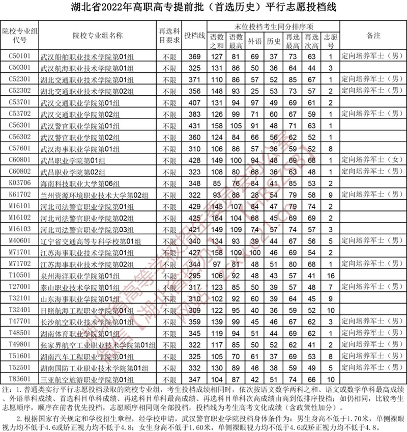 湖北省2022年高职高专提前批平行志愿投档线