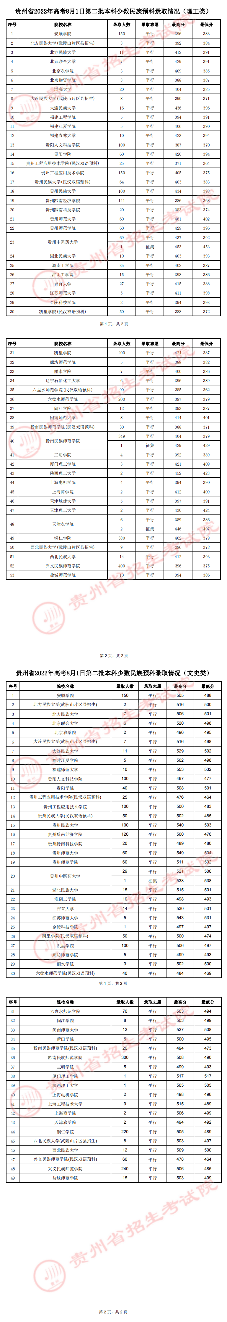 贵州省2022年高考8月1日第二批本科少数民族预科录取情况