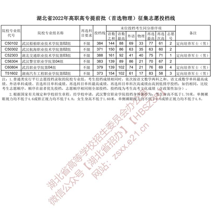 湖北省2022年高职高专提前批（首选物理）征集志愿投档线