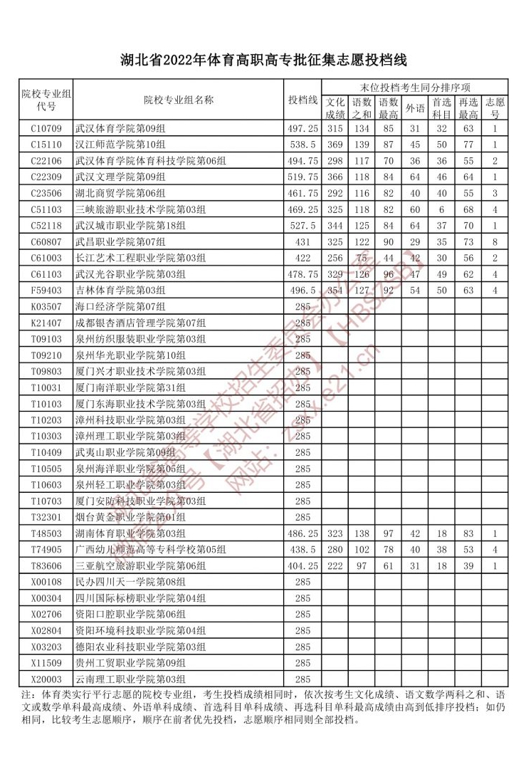 湖北省2022年体育高职高专批征集志愿投档线