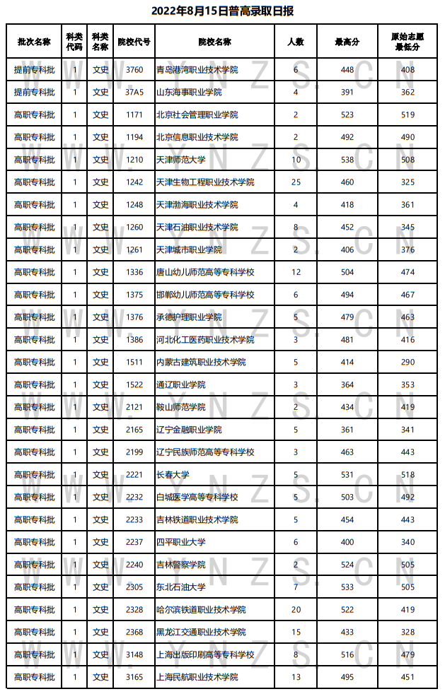 2022年云南省普高录取日报（8月15日）