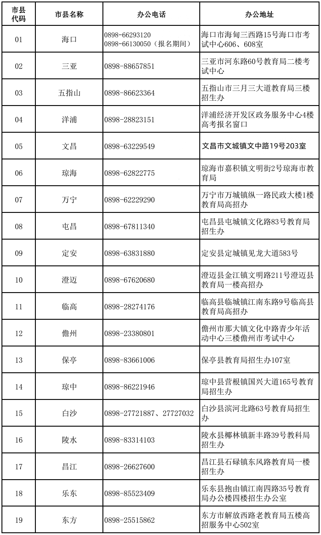 2023年海南省普通高考报名期间各市县招生办咨询电话与办公地址