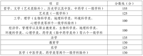 四川省2022年成人高校招生录取最低控制分数线已划定