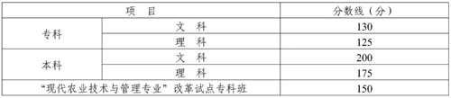 四川省2022年成人高校招生录取最低控制分数线已划定