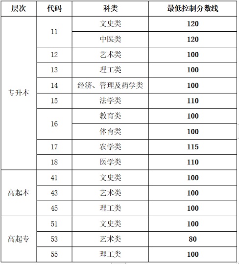 山东：2022年成人高等学校考试招生网上录取最低控制分数线